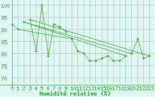 Courbe de l'humidit relative pour Spa - La Sauvenire (Be)