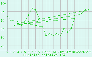Courbe de l'humidit relative pour Westdorpe Aws