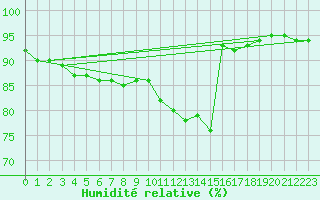 Courbe de l'humidit relative pour Connerr (72)