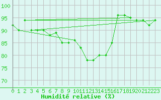 Courbe de l'humidit relative pour Chieming