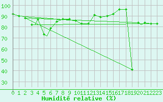 Courbe de l'humidit relative pour Honningsvag / Valan