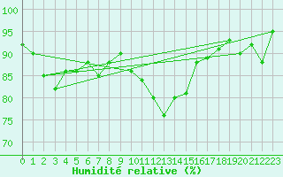Courbe de l'humidit relative pour Achenkirch