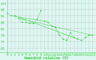 Courbe de l'humidit relative pour Gelbelsee