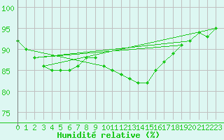 Courbe de l'humidit relative pour Nmes - Garons (30)