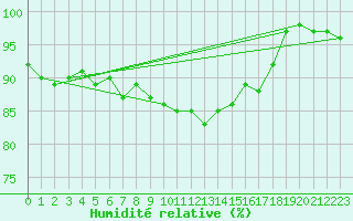 Courbe de l'humidit relative pour Bad Lippspringe
