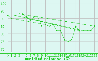 Courbe de l'humidit relative pour Blois (41)