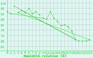 Courbe de l'humidit relative pour Stana De Vale