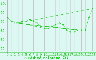 Courbe de l'humidit relative pour Oulunsalo Pellonp