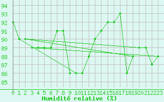 Courbe de l'humidit relative pour Zugspitze