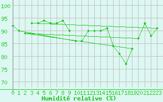 Courbe de l'humidit relative pour Berne Liebefeld (Sw)