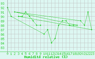 Courbe de l'humidit relative pour Ranua lentokentt