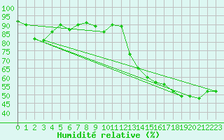 Courbe de l'humidit relative pour Tingvoll-Hanem