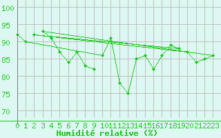 Courbe de l'humidit relative pour Les Pennes-Mirabeau (13)