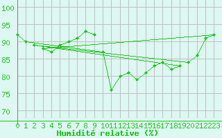 Courbe de l'humidit relative pour Creil (60)