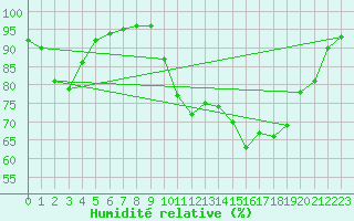 Courbe de l'humidit relative pour Le Touquet (62)
