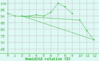 Courbe de l'humidit relative pour La Fretaz (Sw)