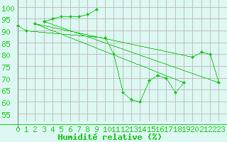 Courbe de l'humidit relative pour Saint-Auban (04)