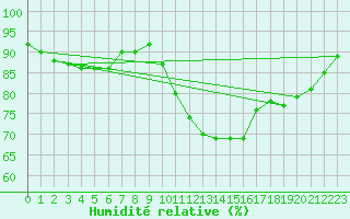 Courbe de l'humidit relative pour Herstmonceux (UK)