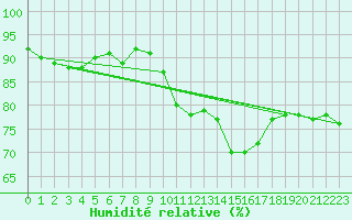 Courbe de l'humidit relative pour Xonrupt-Longemer (88)