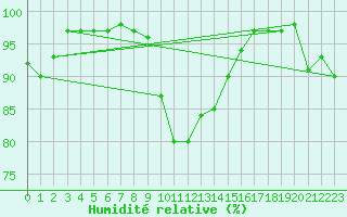 Courbe de l'humidit relative pour Shobdon
