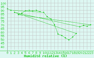Courbe de l'humidit relative pour Saint-Sorlin-en-Valloire (26)