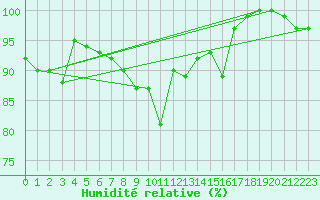 Courbe de l'humidit relative pour Norderney