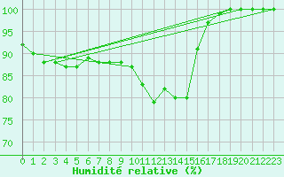 Courbe de l'humidit relative pour Leeds Bradford