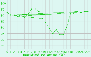 Courbe de l'humidit relative pour Sachsenheim