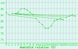 Courbe de l'humidit relative pour Wunsiedel Schonbrun