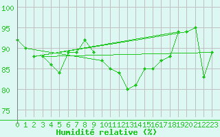 Courbe de l'humidit relative pour Goettingen