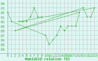 Courbe de l'humidit relative pour Hamra