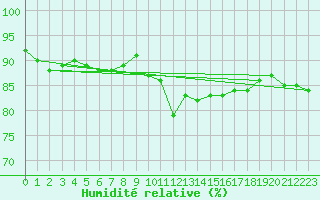 Courbe de l'humidit relative pour Luedge-Paenbruch