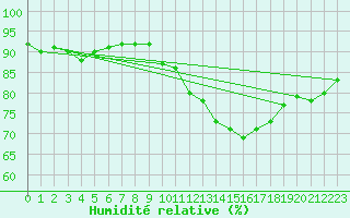 Courbe de l'humidit relative pour Chartres (28)