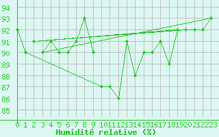 Courbe de l'humidit relative pour Les Eplatures - La Chaux-de-Fonds (Sw)