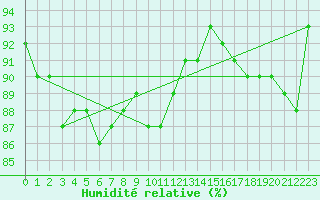 Courbe de l'humidit relative pour Bingley