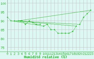 Courbe de l'humidit relative pour Manston (UK)