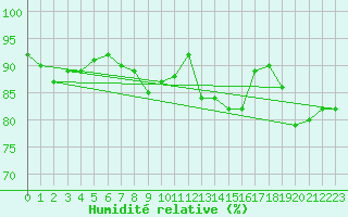 Courbe de l'humidit relative pour Dole-Tavaux (39)