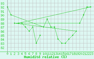 Courbe de l'humidit relative pour Ringendorf (67)