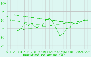 Courbe de l'humidit relative pour Millau - Soulobres (12)