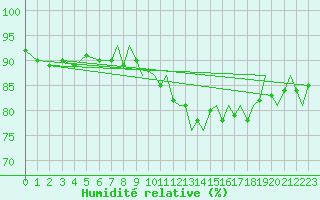 Courbe de l'humidit relative pour Odiham