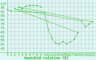 Courbe de l'humidit relative pour Grenoble/St-Etienne-St-Geoirs (38)