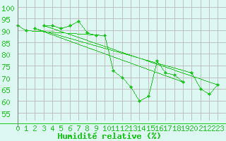 Courbe de l'humidit relative pour Gurande (44)