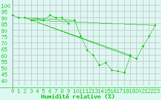 Courbe de l'humidit relative pour Epinal (88)