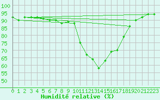 Courbe de l'humidit relative pour Cap Pertusato (2A)