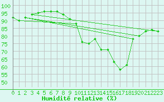 Courbe de l'humidit relative pour Bouligny (55)