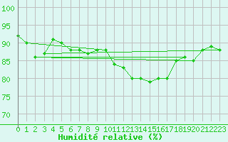 Courbe de l'humidit relative pour Bruxelles (Be)