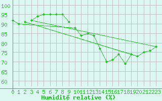 Courbe de l'humidit relative pour Beaucroissant (38)