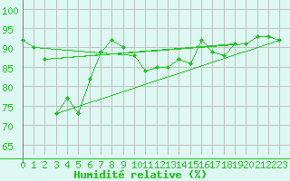 Courbe de l'humidit relative pour Saint-Nazaire (44)