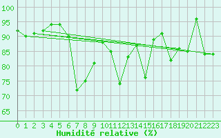 Courbe de l'humidit relative pour Muehlacker