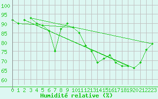 Courbe de l'humidit relative pour Andeer
